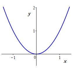 y=x^2_plot